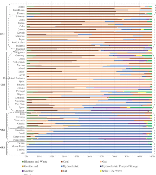 Fig. 4 – Mix composition for the selected countries, GHG emissions are ranked in increasing order
