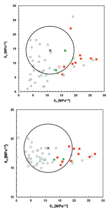 Fig. 6 shows even more clearly the results of the solubil- solubil-ization experiments