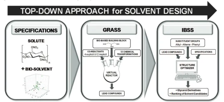 Fig. 1 Schematic representation of the top-down strategy used to ﬁnd out in silico the most promising glycerol-derived solvents for nitrocellulose using GRASS and IBSS softwares.
