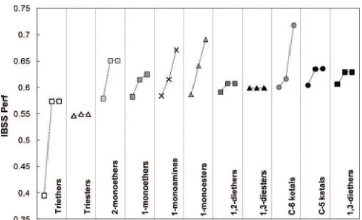 Fig. 5 Experimental catalytic accesses to top performers in the esters 36 ethers 37 and ketals 35 families.