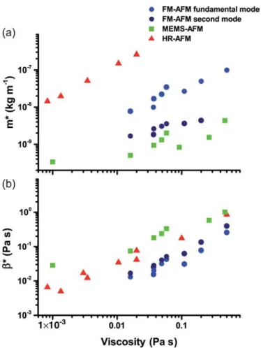 FIG. 5. (a) Added mass m ∗ and (b) friction coefficient β ∗ extracted from the three types of experiments, reported as a function of the liquid viscosity.