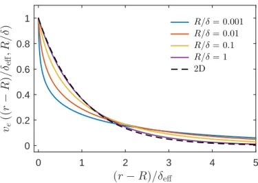 FIG. 9. Plot of the velocity envelope v e [(r − R)/δ eff ,R/δ] as a function of the rescaled variable (r − R)/δ eff for different values of R/δ