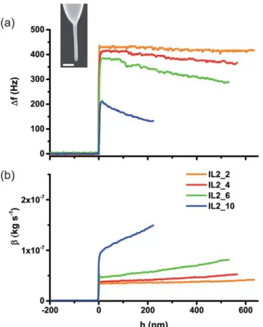 FIG. 2. (a) Frequency shift and (b) friction coefficient β as a function of the immersion depth h for a series of four ionic liquids with viscosities of 36.5, 110, 200, and 500 mPa s from IL2_2 to IL2_10