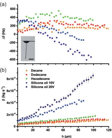 FIG. 4. (a) Frequency shift and (b) friction coefficient β as a function of the immersion depth h for five different liquids