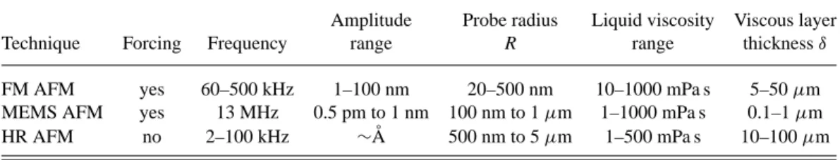 TABLE I. Range of parameters for the three AFM techniques.