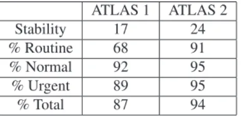 Tableau 6. Evolution de la criticité globale Insertion contrôlée Insertion aléatoire