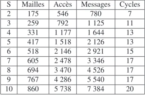 Tableau 7. Nombre de messages échangés et nombre de cycles de résolutions S Mailles Accès Messages Cycles
