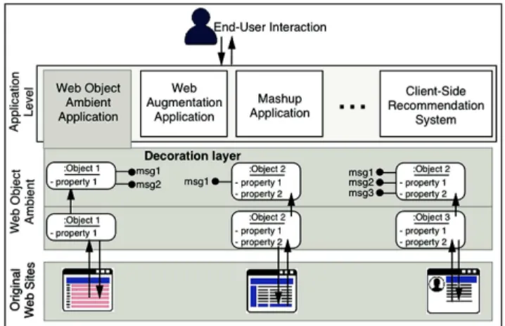 Fig. 1. Web ambient object layer