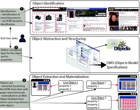 Fig. 2. Object materialization process