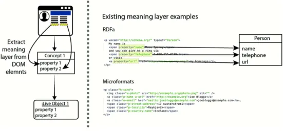 Fig. 3. Examples of existing semantic layers