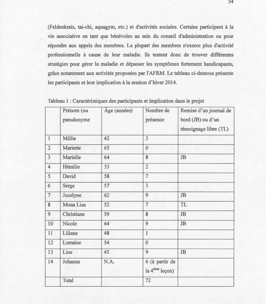 Tableau  1 : Caractéristiques des participants et implication dans le projet 