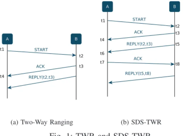 Fig. 1: TWR and SDS-TWR