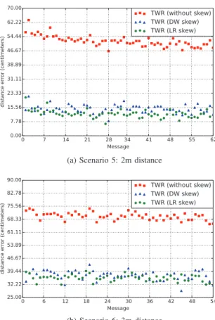 Fig. 6: Distance error vs angle of incidence (antenna)