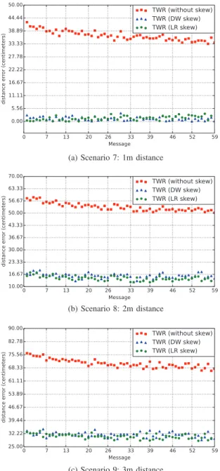 TABLE IV: Average error comparison between TWR (without skew), TWR (skew Linear Regression (LR)) and TWR (skew DecaWave (DW))