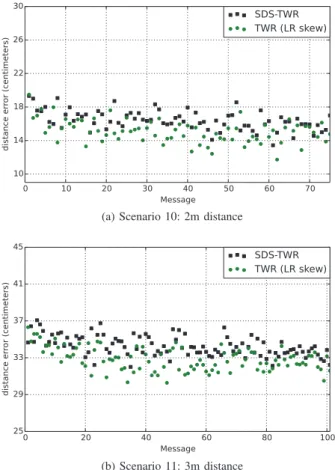 Fig. 10: SDS-TWR vs TWR with skew comparison