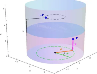 Figure 5 – Cylindre modélisant S 2 × S 1 avec le rayon ψ, l’angle ϕ et la hau- hau-teur θ identifiés