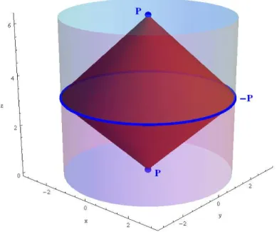 Figure 11 – Cône de lumière au point P associé au vecteur x = [1 : 0 : 0 : 0 : 1] T de Ein 2,1 