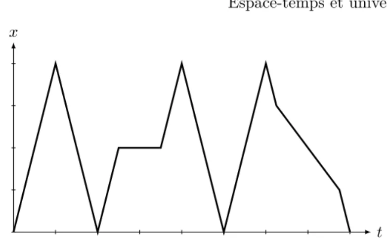 Figure 1 – Ma ligne d’univers lorsque je fais des va-et-vient dans un couloir représenté ici par l’axe x