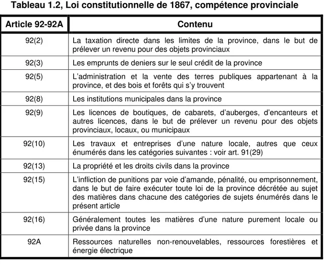 Tableau 1.2, Loi constitutionnelle de 1867, compétence provinciale 