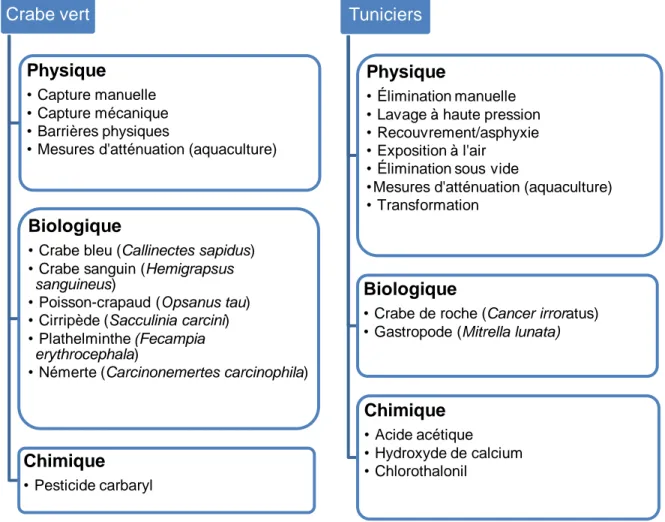 Figure 2.1 Liste des méthodes de contrôle physique, biologique et chimique Crabe vert 