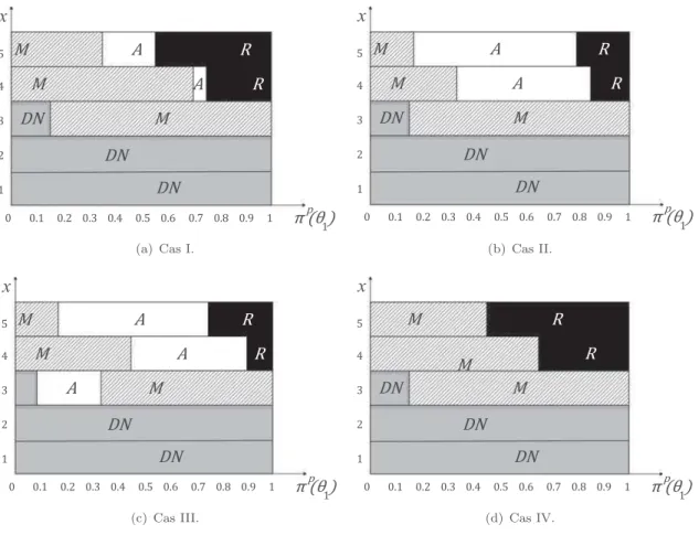 Figure 2. Numerical example’s optimal policies.
