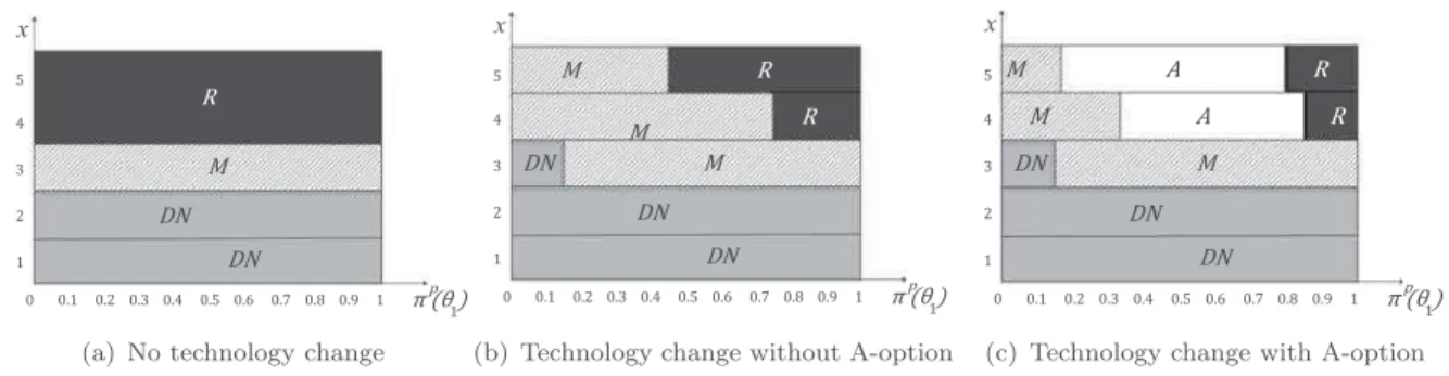 Figure 3. Impacts of technology change and/or the A-option on the optimal repair and replacement policies.