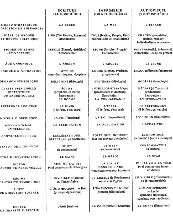 FIGURE DU TEMPS  (ET VECTEUR) ÂGE CANONIQUE  PARADIGME D'ATTRACTION ORGANON SYMBOLIQUE CLASSE SPIRITUELLE  (DÉTENTRICE  DU SACRÉ SOCIAL) RÉFÉRENCE LÉGITIME MOTEUR D’OBÉDIENCE MOYEN NORMAL  D’INFLUENCE CONTRÔLE DES FLUX