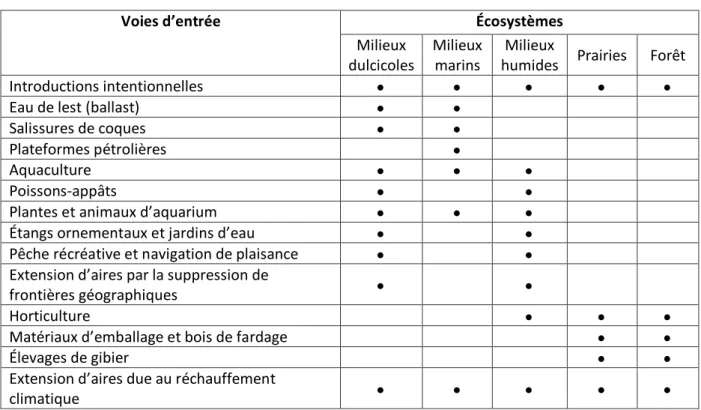 Tableau 1.1 Voies d’entrée potentielles des espèces exotiques par écosystème (tiré de : RNCan, 2002,  p
