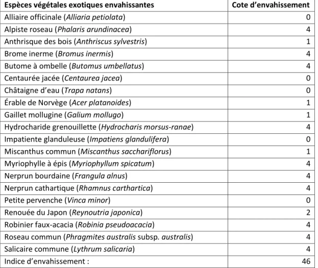 Tableau 3.2 Liste des EVEE présentes ou potentiellement présentes dans le parc national d'Oka selon  le PSIE et leur cote d'envahissement (tiré de Parc national d’Oka, 2018)
