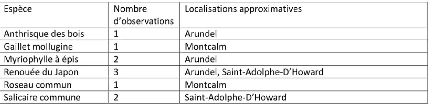 Tableau 4.2 Espèces inscrites dans le répertoire des EEE Sentinelle à proximité et sur le parcours du parc  régional du Corridor aérobique (MELCC, s