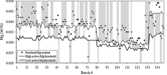 Table III. Nodularity in Thermal Cup Samples and in Castings Manufactured with ‘‘Negative’’ Batches