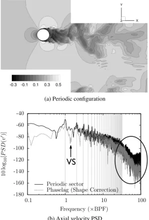 Fig. 3: Power spectral density of velocity fluctuation of an LES simulation around a cylinder for sliding no-match and phase-lagged simulations