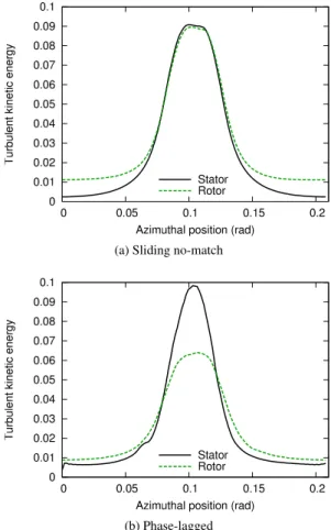 Fig. 4: Turbulent kinetic energy at the rotor-stator interface for sliding no-match and phase-lagged simulations