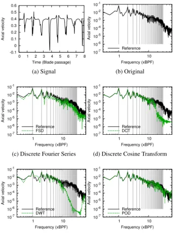Fig. 5: Influence of the compression algorithms on an axial velocity signal: (a) temporal signal and Fourier transforms of signals with (b) no compression, (c) DFT, (d) DCT, (e) DWT, and (f) POD