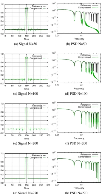 Fig. 1: Compression with the POD of a square wave