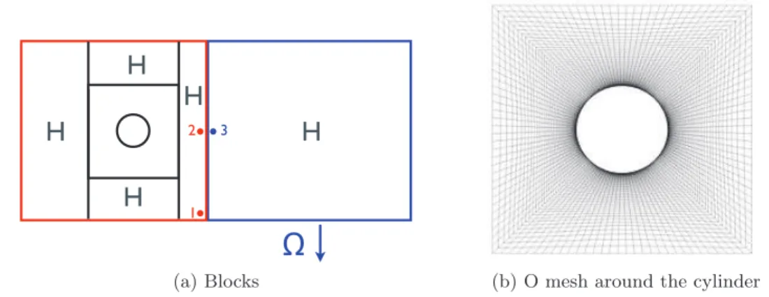 Figure 3.3: Mesh configuration of the cylinder case, blade to blade cut of (a) the blocks with three probes positions and (b) the O mesh around the cylinder.