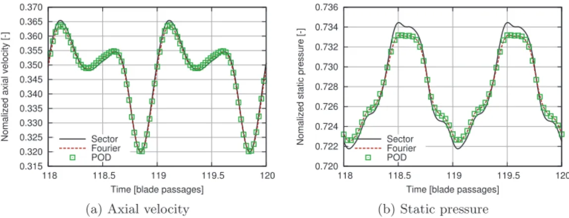 Figure 4.10: Time evolution of the normalized axial velocity (a) and nomalized static pressure (b) in the stator passage for the sector computation (black line) and the Fourier based (dashed red line) and POD based (green squares) phase-lagged computations