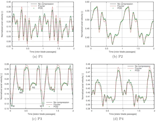 Figure 4.25: Normalized axial velocity at the probe locations indicated in Fig. 4.23 for the com- com-putation without compression (black line), the Fourier series-based one (dashed red line) and the green crosses for the POD-based one (green crosses).