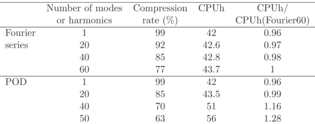 Table 4.6: Computational cost for POD-based or Fourier series-based phase-lagged computations with various compression rates.