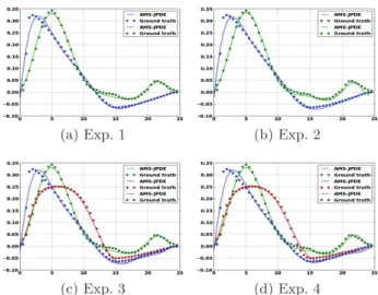 Fig. 4: HRF estimates for the synthetic data experiments.