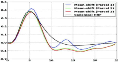 Fig. 6: HRF shape estimates using the AMS-JPDE model in the bilateral occipital cortex and the canonical HRF.