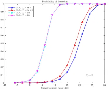Fig. 2. Probability of detection versus SNR. M = 16 and T p = 8.