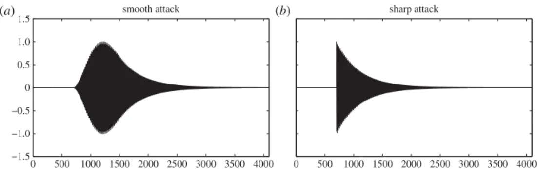 Figure 4. Damped tone with (a) a smooth attack (raised cosine) and (b) a sharp attack (step function).