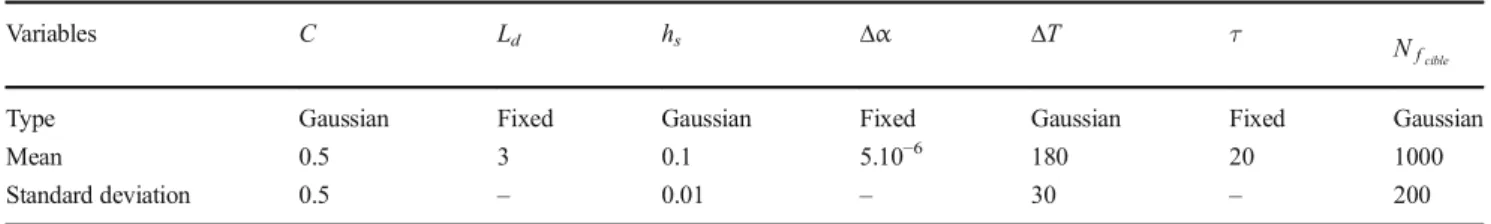 Figure 10a and b show the reliability index distribution for the cases where the points of the design of experiment form a grid on ±3 standard deviations and where theTable 2Variables of the SMC component reliability