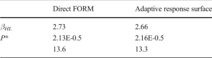 Table 3 Reliability analysis results for both methods