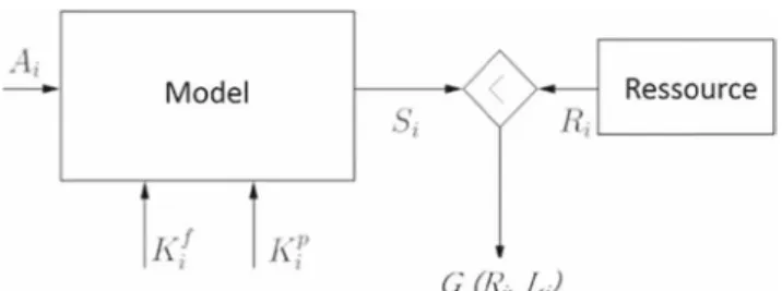 Fig. 1 Resistance load model (Lemaire 2001)