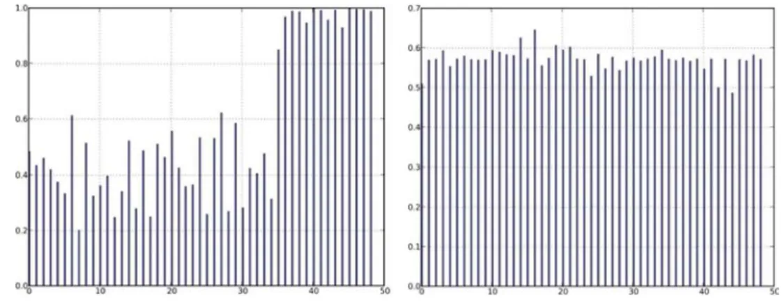 Figure 6 shows the loads of the various nodes in a cluster in the case of a traditional FORM calculation and those through the use of the response surface method