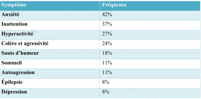 Tableau 2 : Principaux symptômes liés aux SXF qui sont ciblés en clinique 