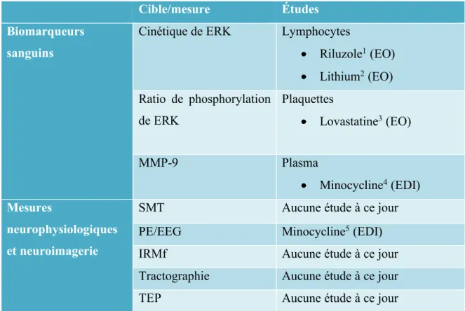 Tableau 4 : Biomarqueurs utilisés lors d’essais cliniques dans le SXF  Cible/mesure  Études 