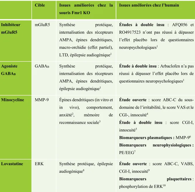 Tableau 5 : Pharmacothérapies et leurs cibles thérapeutiques 